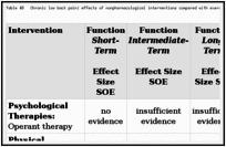 Table 48. Chronic low back pain: effects of nonpharmacological interventions compared with exercise.