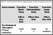Table 51. Chronic neck pain: effects of nonpharmacological interventions compared with exercise.