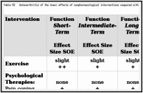 Table 52. Osteoarthritis of the knee: effects of nonpharmacological interventions compared with usual care, placebo, sham, attention control, or waitlist.