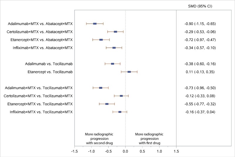 Figure 14 displays a forest plot for the network meta-analysis of studies reporting change from baseline in radiographic joint damage score. Ten comparisons were used in this analysis. Study-level data used in this Figure are presented in Appendix C. This figure is described further in the KQ1 Results section “Biologic Head to Head: TNF Versus Non-TNF” as follows: “In the NWMA, TNF therapy (monotherapy or with MTX) is compared with non-TNF therapy (monotherapy or with MTX). Less radiographic progression was noted with ADA plus MTX (SMD, −0.90; 95% CI, −1.15 to −0.65) and CZP plus MTX (SMD, −0.29; 95% CI, −0.53 to −0.06) than ABA plus MTX. Less radiographic progression was also noted with ADA plus MTX than TCZ plus MTX (SMD, −0.73; 95% CI, −0.96 to −0.50)”.