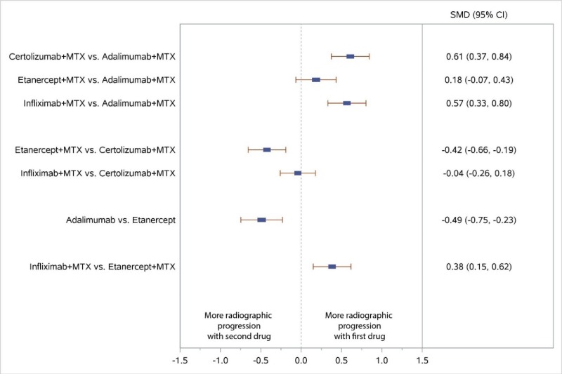 Figure 16 displays a forest plot for the network meta-analysis of studies reporting change from baseline in radiographic joint damage score. Seven comparisons were used in this analysis. Study-level data used in this Figure are presented in Appendix C. This figure is described further in the KQ1 Results section “TNF Versus TNF” as follows: “Radiographic progression was less for ADA plus MTX compared with IFX plus MTX (SMD 0.57; 95% CI, 0.33 to 0.80) and CZP plus MTX (SMD 0.61; 95% CI, 0.37 to 0.84). ADA monotherapy also had less radiographic progression than ETN monotherapy (SMD, −0.49; 95% CI, −0.75 to −0.23). Radiographic progression was less for ETN plus MTX compared with CZP plus MTX (SMD, −0.42; 95% CI, −0.66 to −0.19) and IFX plus MTX (SMD, 0.38; 95% CI, 0.15 to 0.62)”.