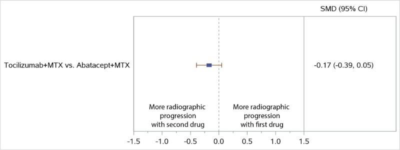 Figure 18 displays a forest plot for the network meta-analysis of studies reporting change from baseline in radiographic joint damage score. One comparison was used in this analysis. Study-level data used in this Figure are presented in Appendix C. This figure is described further in the KQ1 Results section “Non-TNF Versus Non-TNF” as follows: “In NWMA of ACR50 response and radiographic progression, comparisons of TCZ (with or without MTX) versus ABA (with or without MTX) found no significant differences between groups”.