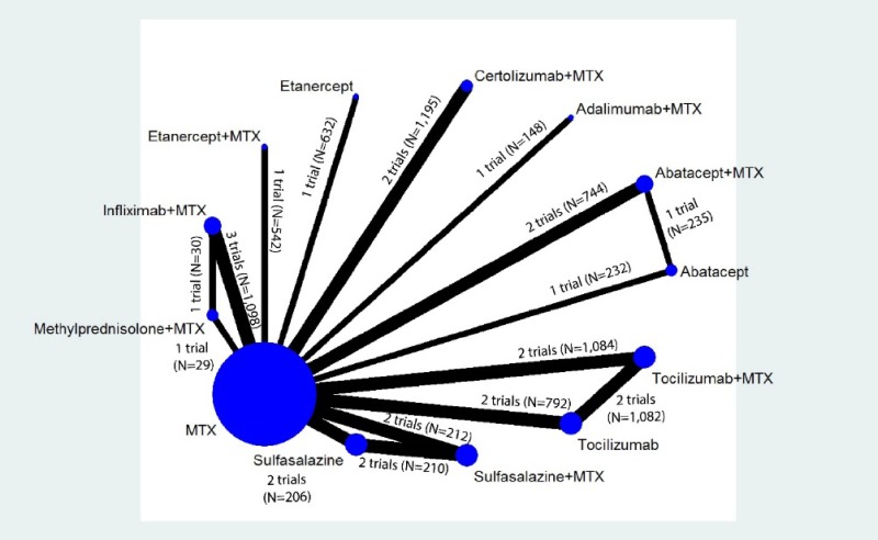 Figure 19 displays the evidence network for the network meta-analyses of our two discontinuation outcomes: all discontinuations and discontinuations due to adverse events. The diagram graphically displays the number of studies that comprise the evidence base for the analysis and indicates the number of head-to-head and MTX-controlled studies underpinning the pairwise comparisons. The number of trials and participants for each comparison with MTX are as follows: Abatacept (1 trial, N=232), Abatacept plus MTX (2 trials, N=744), Adalimumab plus MTX (1 trial, N=148), Certolizumab plus MTX (2 trials, N=1,195), Etanercept (1 trial, N=632) Etanercept plus MTX (1 trial, N=542), Infliximab plus MTX (3 trials, N=1,098), Methylprednisolone plus MTX (1 trial, N=29), Sulfasalazine (2 trials, N=206), Sulfasalazine plus MTX (2 trials, N=212), Tocilizumab (2 trials, N=792), and Tocilizumab plus MTX (2 trials, N=1,084). The number of trials and participants for the head-to-head comparisons are as follows: Abatacept versus Abatacept plus MTX (1 trial, N=235), Infliximab plus MTX versus Methylprednisolone plus MTX (1 trial, N=30), Sulfasalazine versus Sulfasalazine plus MTX (2 trials, N=210), and Tocilizumab versus Tocilizumab plus MTX (2 trials, N=1,082).