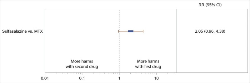 Figure 21 displays a forest plot for the network meta-analysis reporting discontinuations due to adverse events in studies comparing csDMARD monotherapy with csDMARD monotherapy. One comparison was used in this analysis. Study-level data used in this Figure are presented in Appendix C. This figure is described further in the KQ3 Results section “csDMARD Monotherapy Versus csDMARD Monotherapy” as follows: “Differences in discontinuations due to adverse events were not significant”.