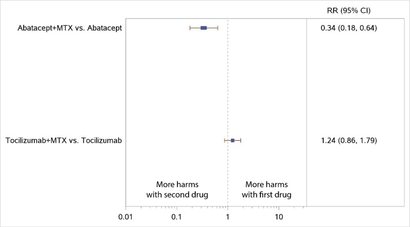 Figure 25 displays a forest plot for the network meta-analysis reporting discontinuations due to adverse events in studies comparing MTX plus Non-TNF biologics with Non-TNF biologics alone. Two comparisons were used in this analysis. Study-level data used in this Figure are presented in Appendix C. This figure is described further in the KQ3 Results section “csDMARDs Versus Biologics” as follows: “NWMA also examined ABA plus MTX and found no significant differences in overall discontinuations but fewer discontinuations due to adverse events for ABA plus MTX than ABA monotherapy (RR, 0.34; 95% CI, 0.18 to 0.64)”.