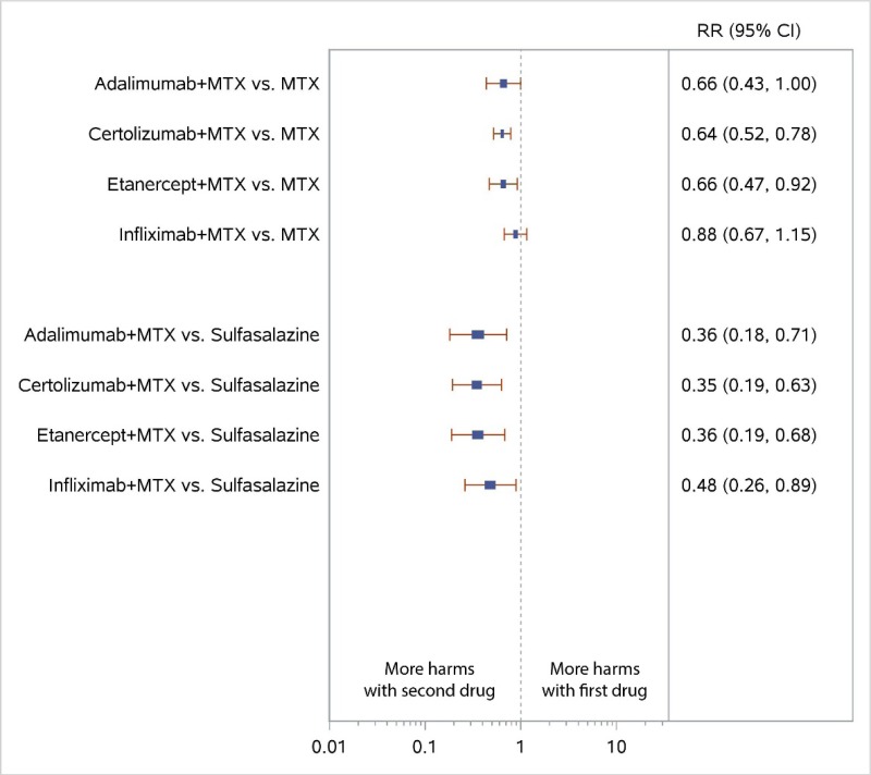 Figure 26 displays a forest plot for the network meta-analysis reporting all discontinuations in studies comparing TNF biologics plus MTX with csDMARDs. Eight comparisons were used in this analysis. Study-level data used in this Figure are presented in Appendix C. This figure is described further in the KQ3 Results section “TNF Biologic Versus csDMARD Monotherapy” as follows: “In NWMA, TNF biologics (ADA, CZP, ETN, IFX) plus MTX had lower overall discontinuations than the csDMARD SSZ (range of RR, 0.35 to 0.48 [95% CI, 0.18 to 0.89])”.