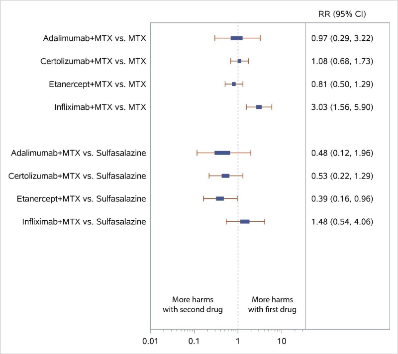 Figure 27 displays a forest plot for the network meta-analysis reporting discontinuations due to adverse events in studies comparing TNF biologics plus MTX with csDMARDs. Eight comparisons were used in this analysis. Study-level data used in this Figure are presented in Appendix C. This figure is described further in the KQ3 Results section “TNF Biologic Versus csDMARD Monotherapy” as follows: “Only IFX plus MTX had higher discontinuation resulting from adverse events (RR, 3.03; 95% CI, 1.56 to 5.90)”.