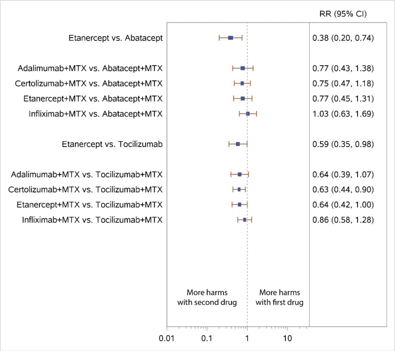 Figure 30 displays a forest plot for the network meta-analysis reporting all discontinuations in studies comparing TNF biologics with Non-TNF biologics. Ten comparisons were used in this analysis. Study-level data used in this Figure are presented in Appendix C. This figure is described further in the KQ3 Results section “Biologic Head to Head: TNF Versus Non-TNF” as follows: “In our NWMA of TNF versus non-TNF, ETN led to fewer overall discontinuations than ABA (RR, 0.38; 95% CI, 0.20 to 0.74)”.