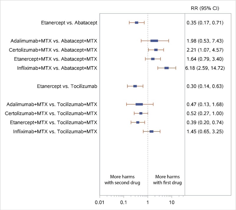 Figure 31 displays a forest plot for the network meta-analysis reporting discontinuations due to adverse events in studies comparing TNF biologics with Non-TNF biologics. Ten comparisons were used in this analysis. Study-level data used in this Figure are presented in Appendix C. This figure is described further in the KQ3 Results section “Biologic Head to Head: TNF Versus Non-TNF” as follows: “In our NWMA of TNF versus non-TNF, ETN led to fewer overall discontinuations than ABA (RR, 0.38; 95% CI, 0.20 to 0.74) and discontinuations due to adverse events (RR, 0.35; 95% CI, 0.17 to 0.71)”.