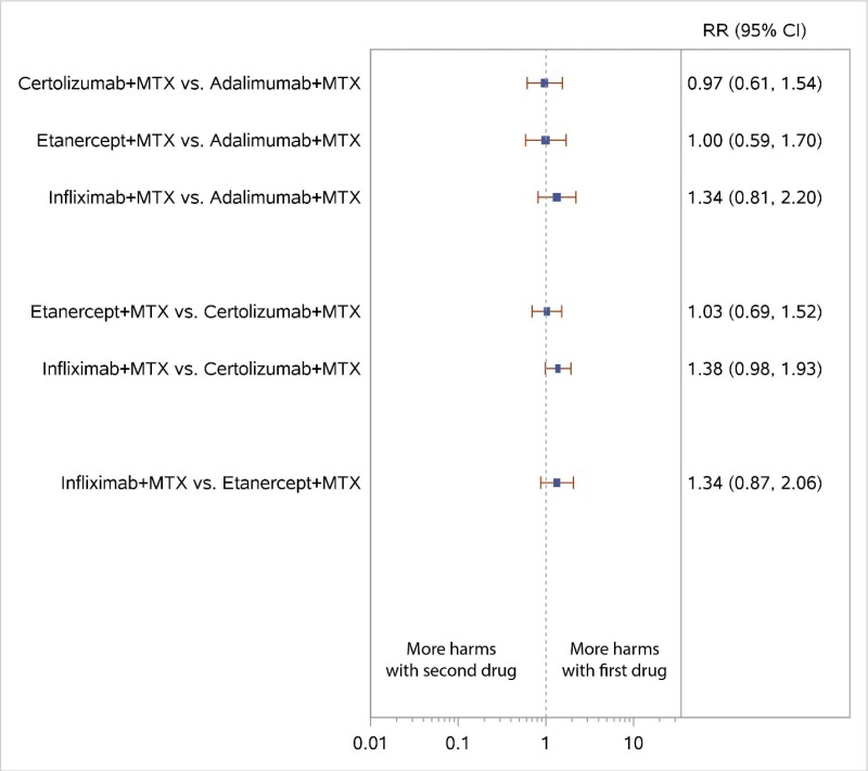 Figure 32 displays a forest plot for the network meta-analysis reporting all discontinuations in studies comparing TNF biologics with TNF biologics. Six comparisons were used in this analysis. Study-level data used in this Figure are presented in Appendix C. This figure is described further in the KQ3 Results section “TNF vs. TNF” as follows: “In NWMA, there were no differences detected in overall discontinuations”.