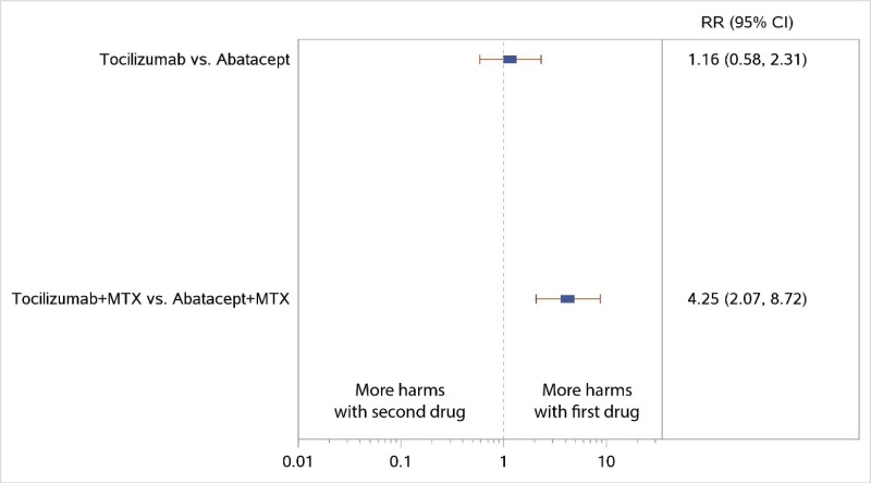 Figure 35 displays a forest plot for the network meta-analysis reporting discontinuations due to adverse events in studies comparing Non-TNF biologics with Non-TNF biologics. Two comparisons were used in this analysis. Study-level data used in this Figure are presented in Appendix C. This figure is described further in the KQ3 Results section “Non-TNF vs. Non-TNF” as follows: “Discontinuations due to adverse events were only higher for TCZ plus MTX than ABA plus MTX (RR, 4.25; 95% CI, 2.07 to 8.72)”.