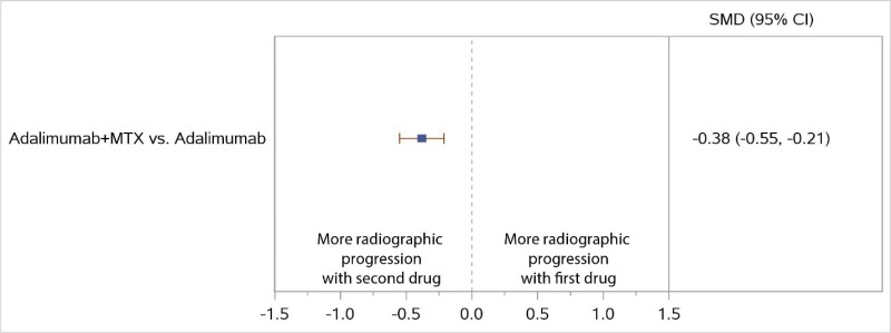 Figure 6 displays a forest plot for the network meta-analysis of studies reporting change from baseline in radiographic joint damage score. One comparison was used in this analysis. Study-level data used in this Figure are presented in Appendix C. This figure is described further in the KQ1 Results section “TNF Biologic: MTX Plus TNF Biologic vs. Monotherapy With Either MTX or TNF Biologic” as follows: “Results of the NWMA were consistent with the findings of the PREMIER study and favored the combination of MTX plus ADA versus ADA monotherapy for higher ACR50 response (relative risk [RR], 1.52; 95% confidence interval [CI], 1.28 to 1.80) and less radiographic progression (standardized mean difference [SMD], −0.38; 95% CI, −0.55 to 0.21)”.