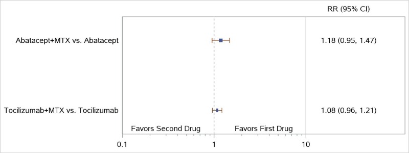 Figure 7 displays a forest plot for the network meta-analysis of studies reporting ACR50 response rates. Two comparisons were used in this analysis. Study-level data used in this Figure are presented in Appendix C. This figure is described further in the KQ1 Results section “Non-TNF Biologic: MTX Plus Non-TNF With Either MTX or Non-TNF Biologic” as follows: “NWMA favored the combination of MTX plus TCZ over TCZ monotherapy for ACR50 response but was not statistically significant (RR, 1.08; 95% CI, 0.96 to 1.21)… Similarly, the combination of MTX plus ABA was favored over ABA for ACR50 response, but the difference was not statistically significant (RR, 1.18; 95% CI, 0.95 to 1.47)”.