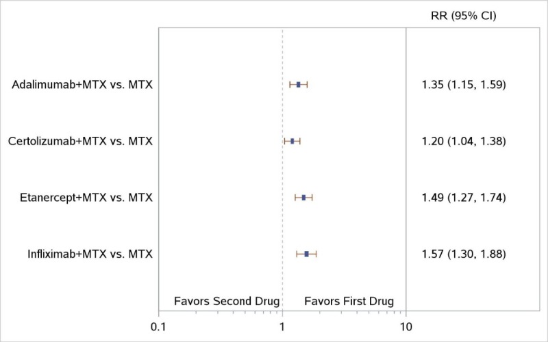 Figure 9 displays a forest plot for the network meta-analysis of studies reporting ACR50 response rates. Four comparisons were used in this analysis. Study-level data used in this Figure are presented in Appendix C. This figure is described further in the KQ1 Results section “TNF Biologic Versus csDMARD Monotherapy”. For the combination of ADA plus MTX versus MTX monotherapy, the figure’s results were described as follows: “NWMA found higher ACR50 responses and less radiographic progression for ADA plus MTX combination therapy than for MTX (RR, 1.35; 95% CI, 1.15 to 1.59, and SMD, −0.99; 95% CI, −1.17 to −0.81, respectively)”. For the combination of CZP plus MTX versus MTX monotherapy, the figure’s results were described as follows: “In the NWMA, higher ACR50 response rates and less radiographic progression were also noted for CZP plus MTX combination therapy than MTX monotherapy (RR, 1.20; 95% CI, 1.04 to 1.38)”. For the combination of ETN plus MTX versus MTX monotherapy, the figure’s results were described as follows: “In the NWMA, higher ACR50 response rates and less radiographic progression were also noted for MTX monotherapy (RR, 1.49; 95% CI, 1.27 to 1.74, and SMD, −0.81; 95% CI, −0.98 to −0.63, respectively)”. For the combination of IFX plus MTX versus MTX monotherapy, the figure’s results were described as follows: “In the NWMA, IFX plus MTX combination therapy also led to higher ACR50 response rates and less radiographic progression than MTX monotherapy (RR, 1.57; 95% CI, 1.30 to 1.88, and SMD, −0.42; 95% CI, −0.58 to −0.27, respectively)”.