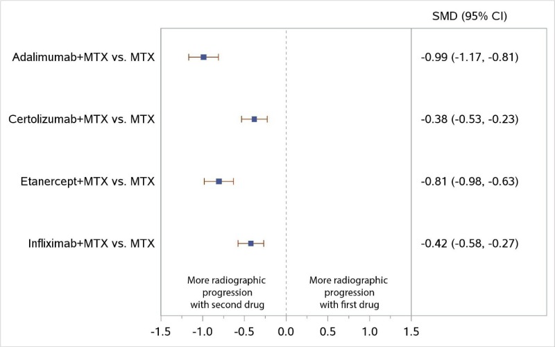 Figure 10 displays a forest plot for the network meta-analysis of studies reporting change from baseline in radiographic joint damage score. Four comparisons were used in this analysis. Study-level data used in this Figure are presented in Appendix C. This figure is described further in the KQ1 Results section “TNF Biologic Versus csDMARD Monotherapy”. For the combination of ADA plus MTX versus MTX monotherapy, the figure’s results were described as follows: “NWMA found higher ACR50 responses and less radiographic progression for ADA plus MTX combination therapy than for MTX (RR, 1.35; 95% CI, 1.15 to 1.59, and SMD, −0.99; 95% CI, −1.17 to −0.81, respectively)”. For the combination of CZP plus MTX versus MTX monotherapy, the figure’s results were described as follows: “In the NWMA, higher ACR50 response rates and less radiographic progression were also noted for CZP plus MTX combination therapy than MTX monotherapy (RR, 1.20; 95% CI, 1.04 to 1.38, and SMD, ‑0.38; 95% CI, −0.53 to −0.23, respectively)”. For the combination of ETN plus MTX versus MTX monotherapy, the figure’s results were described as follows: “In the NWMA, higher ACR50 response rates and less radiographic progression were also noted for MTX monotherapy (RR, 1.49; 95% CI, 1.27 to 1.74, and SMD, −0.81; 95% CI, −0.98 to −0.63, respectively)”. For the combination of IFX plus MTX versus MTX monotherapy, the figure’s results were described as follows: “In the NWMA, IFX plus MTX combination therapy also led to higher ACR50 response rates and less radiographic progression than MTX monotherapy (RR, 1.57; 95% CI, 1.30 to 1.88, and SMD, −0.42; 95% CI, −0.58 to −0.27, respectively)”.