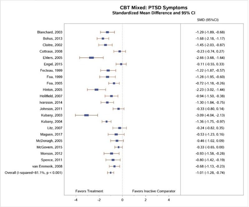 Figure H-1 is titled “Standardized mean change in baseline in PTSD symptoms (CAPS, PSS-I, IES, PCL, PDS) for CBT-mixed compared with inactive comparators.” This figure displays a forest plot reporting the standardized mean difference of PTSD symptoms, CBT-mixed compared to inactive comparators. The plot depicts greater reductions in PTSD symptoms for patients treated with CBT-mixed interventions than patients treated with inactive comparators (21 trials, standardized mean difference −0.99, 95% CI −1.25 to −0.73, I2 =80.5%).