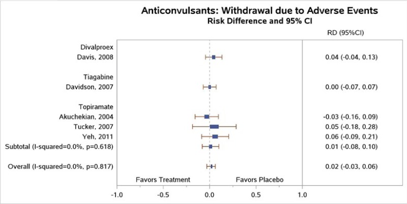 Figure H-10 is titled “Withdrawals due to adverse events for anticonvulsants compared with placebo.” The figure displays a forest plot reporting the risk difference of withdrawals due to adverse events, stratified by divalproex compared with placebo, tiagabine compared with placebo, and topiramate compared with placebo. No significant differences in withdrawals rates were found between anticonvulsants and placebo overall (5 trials, risk difference 0.02, 95% CI −0.03 to 0.06, I2 = 0.0%).