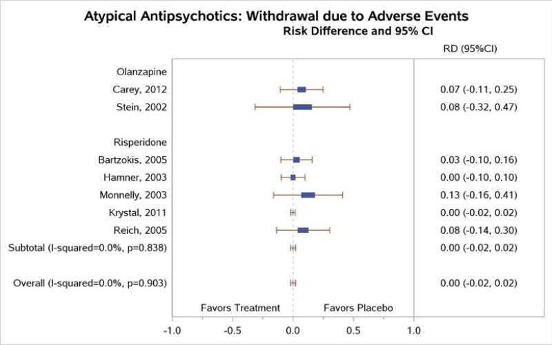Figure H-11 is titled “Withdrawals due to adverse events for antipsychotics compared with placebo.” The figure displays a forest plot reporting the risk difference of withdrawals due to adverse events, stratified by olanzapine compared with placebo and risperidone compared with placebo. No significant differences in withdrawals rates were found between anticonvulsants and placebo overall (7 trials, risk difference 0.00, 95% CI −0.02 to 0.02, I2 = 0.0%).