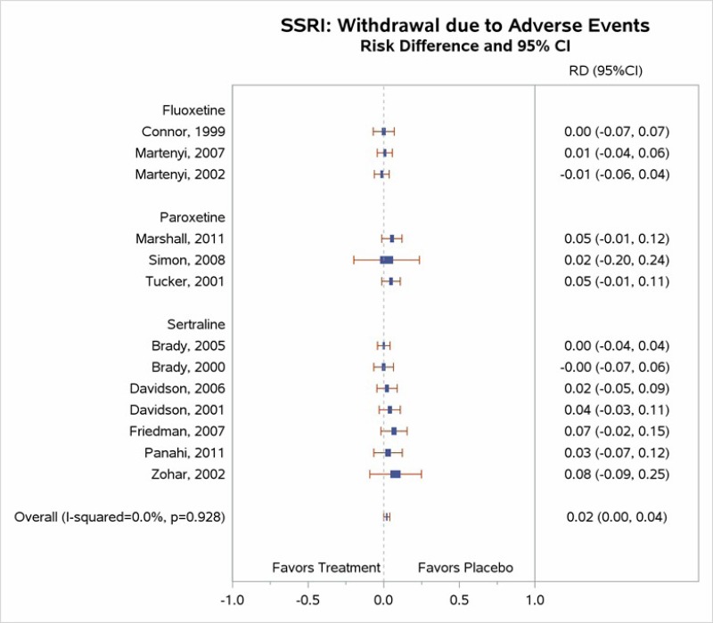 Figure H-12 is titled “Withdrawals due to adverse events for SSRIs compared with placebo.” The figure displays a forest plot reporting the risk difference of withdrawals due to adverse events, stratified by fluoxetine compared with placebo, paroxetine compared with placebo, and sertraline compared with placebo. Overall there were higher rates of withdrawals due to placebo compared to SSRIs (13 trials, risk difference 0.02, 95% CI 0.00 to 0.04, I2 = 0.0%).