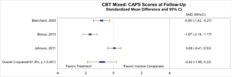 Figure H-2 is titled “Standardized mean change from baseline in CAPS for CBT-mixed compared with inactive comparators at 3 to 6 months.” This figure displays a forest plot reporting the standardized mean difference in CAPS at 3 to 6 months, CBT-mixed compared to inactive comparators. The plot depicts greater reductions in CAPS scores for patients treated with CBT-mixed interventions than patients treated with inactive comparators (3 trials, standardized mean difference −0.82, 95% CI −1.85 to 0.22).