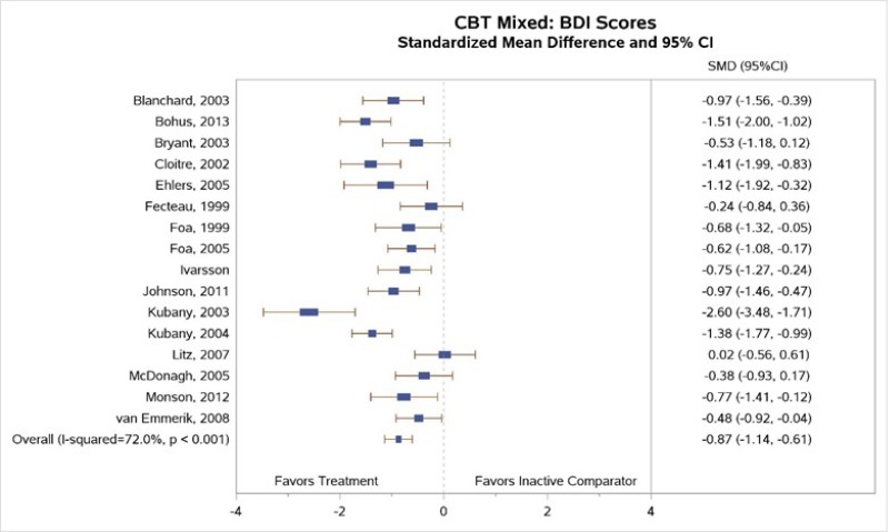 Figure H-4 is titled “Standardized mean change from baseline in depressive symptoms (measured by BDI) for CBT-mixed compared with inactive comparators.” The figure displays a forest plot reporting standardized mean difference of BDI scores, CBT-mixed compared to inactive comparators. The plot depicts greater reductions in BDI scores for patients treated with CBT-mixed interventions than patients treated with inactive comparators (15 trials, standardized mean difference −0.87, 95% CI −1.14 to −0.61, I2= 72.0%).