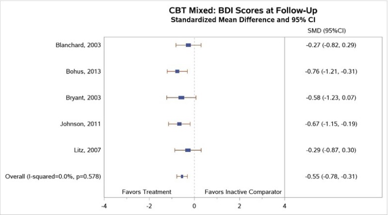 Figure H-5 is titled “Standardized mean change from baseline in depressive symptoms (measured by BDI) for CBT-mixed compared with inactive comparators at 3 to 6-months.” The figure displays a forest plot reporting standardized mean difference of BDI scores, CBT-mixed compared to inactive comparators. The plot depicts greater reductions in BDI scores for patients treated with CBT-mixed interventions than patients treated with inactive comparators (5 trials, standardized mean difference −0.55, 95% CI −0.78 to −0.31).