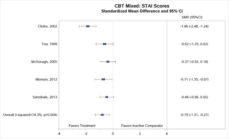 Figure H-6 is titled “Standardized mean change from baseline in anxiety symptoms (measured by STAI) for CBT-mixed compared with inactive comparators.” The figure displays a forest plot reporting standardized mean difference of STAI scores, CBT-mixed compared to inactive comparators. The plot depicts greater reductions in STAI scores for patients treated with CBT-mixed interventions than patients treated with inactive comparators (5 trials, standardized mean difference −0.79, 95% CI −1.31 to −0.27).