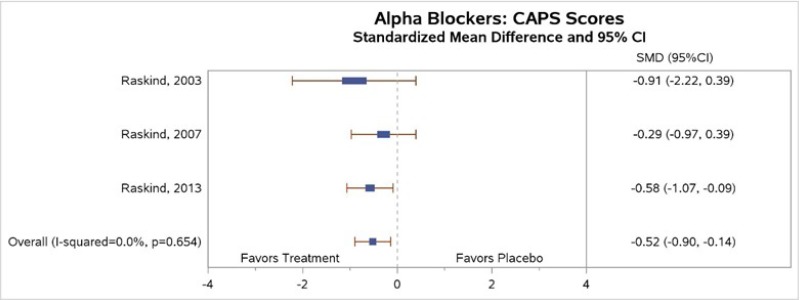 Figure H-7 is titled “Standardized mean change from baseline in CAPS for prazosin compared with placebo.” The figure displays a forest plot reporting standardized mean difference of CAPS scores, prazosin compared to placebo. The plot depicts greater reductions in CAPS scores for patients treated with alpha blockers than patients treated with placebo (3 trials, standardized mean difference −0.52, 95% CI −0.90 to −0.14).