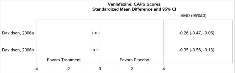 Figure H-8 is titled “Standardized mean change from baseline in CAPS for venlafaxine compared with placebo.” The figure displays a forest plot reporting standardized mean difference of CAPS scores in two trials. Both trials favored venlafaxine at the end of treatment (2 trials, standardized mean difference range −0.26 to −0.35).