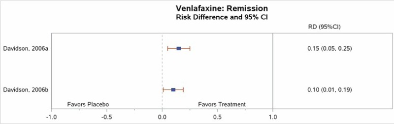 Figure H-9 is titled “PTSD remission for venlafaxine compared with placebo.” The figure displays a forest plot reporting the risk difference of PTSD remission for patients treated with venlafaxine versus placebo. Both trials favored placebo at the end of treatment (2 trials, risk difference range 0.10 to 0.15).