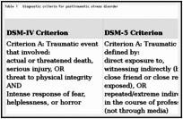 Table 1. Diagnostic criteria for posttraumatic stress disorder.