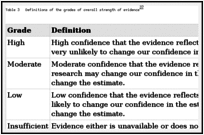 Table 3. Definitions of the grades of overall strength of evidence.