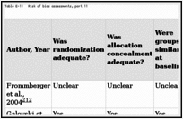 Table E-11. Risk of bias assessments, part 11.