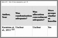 Table E-15. Risk of bias assessments, part 15.