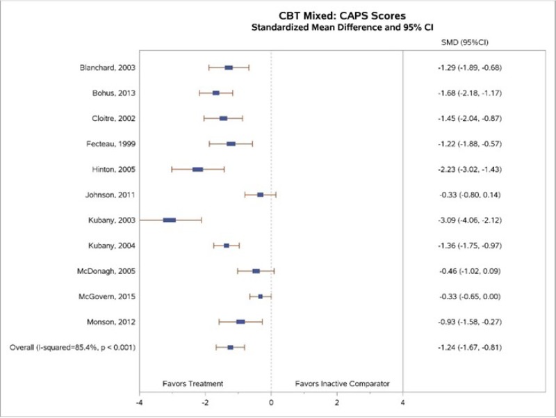 Figure 11 is titled “Mean change from baseline in CAPS for CBT-mixed interventions compared with inactive comparators.” The figure displays a forest plot reporting the standardized mean difference, CBT-mixed versus inactive comparators. This figure is described further in the “PTSD Symptoms” section as follows: “Our meta-analysis (Figure 11) found greater decreases in CAPS-rated PTSD symptoms for CBT-M interventions than for inactive controls (SMD, −1.24; 95% CI, −1.67 to −0.81; 11 trials, N=709; high SOE). Statistical heterogeneity was substantial (I2= 85.4%).”