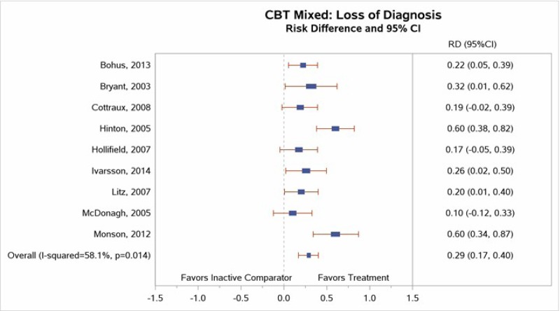 Figure 12 is titled “Loss of PTSD diagnosis for CBT-mixed interventions compared with inactive comparator.” The figure displays a forest plot reporting risk difference in loss of PTSD diagnosis, CBT-mixed versus inactive comparators. This figure is described further in the “Loss of PTSD Diagnosis” section as follows: “Our meta-analysis (Figure 12) found a large effect size (RD, 0.29; 95% CI, 0.17 to 0.40; I2=58.1%, 9 trials, N=474) for loss of PTSD diagnosis between CBT-mixed and inactive comparator subjects (high SOE).”