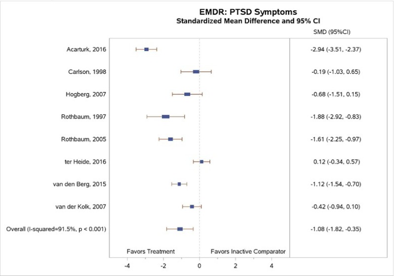 Figure 13 is titled “Standardized mean change from baseline in PTSD symptoms for EMDR compared with inactive comparator.” The figure displays a forest plot reporting the standardized mean difference in PTSD symptoms, EMDR compared with inactive comparators. This figure is described further in the “PTSD symptoms” section as follows: Our meta-analysis (Figure 13) found greater decreases in PTSD symptoms for EMDR than for inactive comparator subjects (SMD, −1.08; 95% CI, −1.82 to −0.35; I2=91.5%, 8 studies; N=449).”
