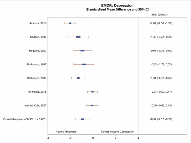 Figure 15 is titled “Standardized mean change from baseline in depression symptoms for EMDR compared with control.” The figure displays a forest plot reporting the standardized mean difference in depression symptoms, EMDR compared inactive comparators. This figure is described further in the “Prevention or Reduction of Comorbid Medical or Psychiatric Conditions” section as follows: “Our meta-analysis (Figure 15) indicated a significant effect size (SMD, −0.91; 95% CI, −1.58 to −0.24; 7 trials; I squared=87.5%, N=347; moderate SOE).”