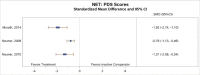 Figure 16 is titled “Standardized mean change from baseline to end of treatment in PTSD symptoms for narrative exposure therapy compared with inactive controls. The figure displays a forest plot reporting standardized mean difference in PTSD symptoms as measured by the PDS, narrative exposure therapy compared with inactive controls. This figure is described further in the “PTSD Symptoms” section as follows: “All three trials that compared NET with an inactive comparator found that NET subjects had greater decreases in PTSD symptoms at the end of treatment (moderate SOE; Figure 16). One trial reported a reduction (but no data) in PTSD symptoms for subjects in the intervention group at the follow-up assessment 6 months after the end of treatment; another reported that the intervention lead to significantly greater decreases in PTSD symptoms than no treatment (i.e., monitoring group) from baseline to the 6-month follow-up (d=1.4 and 0.08, respectively, p<0.001).”