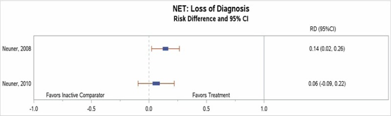 Figure 17 is titled “Loss of PTSD diagnosis for narrative exposure therapy compared with inactive controls.” The figure displays a forest plot reporting risk difference in loss of PTSD diagnosis, narrative exposure therapy compared with inactive controls. This figure is described further in the “Loss of PTSD Diagnosis” section as follows: “Two trials of NET and an inactive control reported data on loss of PTSD diagnosis (low SOE; Figure 17). One of these trials also had an active comparator group (trauma counseling), for which we did not intend to assess comparative effectiveness. Both trials with inactive comparators favored NET for loss of PTSD diagnosis at the end of treatment (RD of 0.06 and 0.14 in the two studies).”