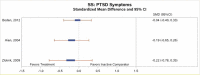 Figure 18 is titled “Mean change from baseline in PTSD symptoms for Seeking Safety compared with inactive comparator.” The figure displays a forest plot reporting the standardized mean difference in PTSD symptoms, Seeking Safety compared with inactive comparators. This figure is described further in the “PTSD symptoms” section as follows: The three trials comparing SS with usual care each found that the intervention participants had greater decreases in PTSD symptoms than usual care participants; however, between-group differences did not reach statistical significance (meta-analysis not performed because of heterogeneity in sample and study characteristics, low SOE for no benefit). Figure 16 shows the SMD and confidence intervals for between group differences in PTSD symptoms.” SMD range −0.04 to −0.22.