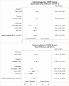 Figure 19 is titled “Change in CAPS for anticonvulsants compared with placebo.” The figure displays a forest plot reporting the standardized mean difference in CAPS stratified by divalproex compared with placebo, tiagabine compared with placebo, and topiramate compared with placebo. This figure is described further in the “PTSD symptoms” section as follows: “Five of the included studies reported CAPS-assessed PTSD symptom changes between groups. Among the three topiramate trials, only one found significant differences across groups, although all effect sizes consistently favored topiramate (Figure 19; low SOE). One trial testing divalproex and another testing tiagabine provided insufficient evidence of efficacy for PTSD symptoms due to unknown consistency and imprecise findings.” Overall standardized mean difference, −0.54; 95% CI −1.17 to 0.10.