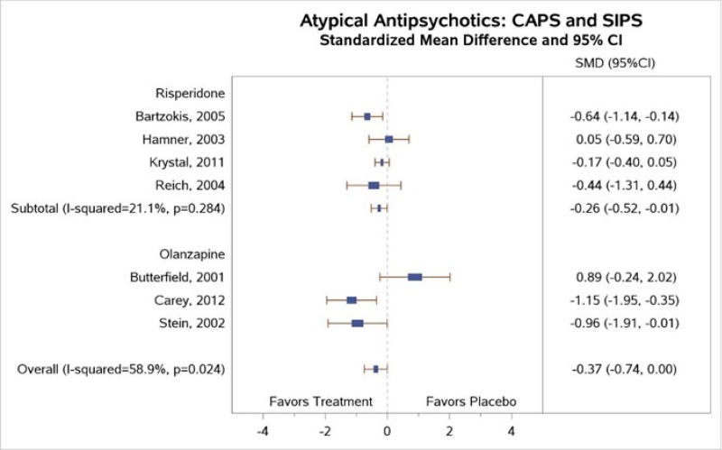 Figure 20 is titled “Change in CAPS for atypical antipsychotics compared with placebo.” The figure displays a forest plot reporting the standardized mean difference in CAPS stratified by risperidone compared with placebo and olanzapine compared with placebo. This figure is described further in the “PTSD symptoms” section as follows: “For risperidone, four trials compared CAPS-assessed PTSD symptoms between treatment and placebo subjects and found some evidence of efficacy (SMD, −0.26, 95% CI, −0.52 to −0.01; I2=21.1%; 4 trials; N=422; Figure 20; low SOE). One trial found no real differences between groups; two suggested benefit but found no significant differences in PTSD symptoms between risperidone and placebo; and one trial found modest but very imprecise evidence of risperidone benefit.” The pooled meta analytic evidence from risperidone and olanzapine trials demonstrated efficacy of the class of atypical antipsychotics on CAPS-assessed PTSD symptoms (SMD, −0.37; 95% CI −0.74 to 0.00).