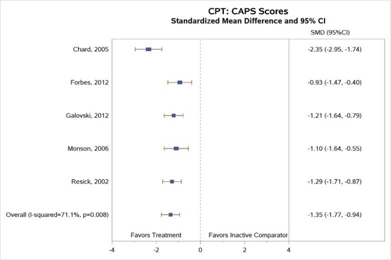 Figure 3 is titled “Standardized mean change in PTSD symptoms (measured by the Clinician-Administered PTSD Scale) for CPT compared with inactive comparators.” The figure displays a forest plot reporting the standardized mean difference in CAPS scores, CPT versus inactive comparators. This figure is described further in the “PTSD Symptoms” section as follows: “The meta-analysis that pooled CAPS scores (Figure 3) found a much greater decrease in PTSD symptoms for subjects treated with CPT than for those in inactive comparator groups (SMD, −1.35; 95% CI, −1.77 to −0.94, I2=71.1%, 5 studies, N=399). The meta-analysis had considerable statistical heterogeneity, but the direction of effects was consistent. The differences were only in the exact magnitude of benefit; all trials found moderate or large magnitudes of benefit.”