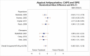 Figure 21 is titled “Change in PTSD symptoms for atypical antipsychotics compared with placebo.” The figure displays a forest plot reporting the standardized mean difference in CAPS and SIPS stratified by risperidone compared with placebo and olanzapine compared with placebo. The pooled meta analytic evidence from risperidone and olanzapine trials demonstrated efficacy of the class of atypical antipsychotics on CAPS and SIPS assessed PTSD symptoms (SMD, −0.48; 95% CI −0.81 to −0.16; I2 = 47.4%; p = 0.076)
