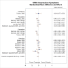 Figure 23 is titled “Standardized mean change from baseline in depressive severity for selective serotonin reuptake inhibitors compared with placebo.” The figure displays a forest plot reporting the standardized mean difference in depression symptoms stratified by citalopram compared with placebo, fluoxetine compared with placebo, paroxetine compared with placebo, and sertraline compared with placebo. This figure is described further in the “Prevention or Reduction of Comorbid Medical or Psychiatric Conditions” section as follows: “One small trial provided insufficient evidence to determine efficacy of citalopram for reducing comorbid depression in adults with PTSD. The three fluoxetine trials had mixed results with limited evidence of no benefit (low SOE); one trial evidenced significant benefit of fluoxetine, another trial that tested two different doses of fluoxetine favored both drug arms but not significantly so, and the third trial found the placebo group to have non-significantly greater decreases in depression than fluoxetine participants (p=ns). Both paroxetine trials found significantly greater decreases among intervention group versus placebo group subjects in depression symptoms (moderate SOE). Decreases in depression symptoms at end-of-treatment did not differ between sertraline and placebo groups (SMD, −0.14; 95% CI, −0.33 to 0.06, 7 trials, N=1,085; low for no difference).”