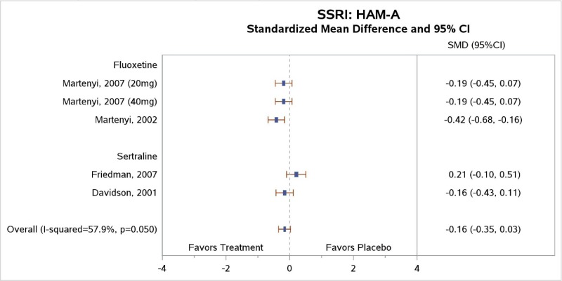 Figure 24 is titled “Standardized mean change from baseline in anxiety symptoms (HAM-A) for selective serotonin reuptake inhibitors compared with placebo.” The figure displays a forest plot reporting the standardized mean difference in HAM-A stratified by fluoxetine compared with placebo and sertraline compared with placebo. This figure is described further in the “Prevention or Reduction of Comorbid Medical or Psychiatric Conditions” section as follows: “Four trials assessed the efficacy of SSRIs for anxiety symptoms. Both fluoxetine trials favored the treatment group, but only one significantly so (SMD of HAM-A range −0.19 to −0.42; low SOE). The two sertraline trials found effect sizes in the opposite direction, with one trial favoring sertraline and the other favoring placebo (insufficient SOE).”