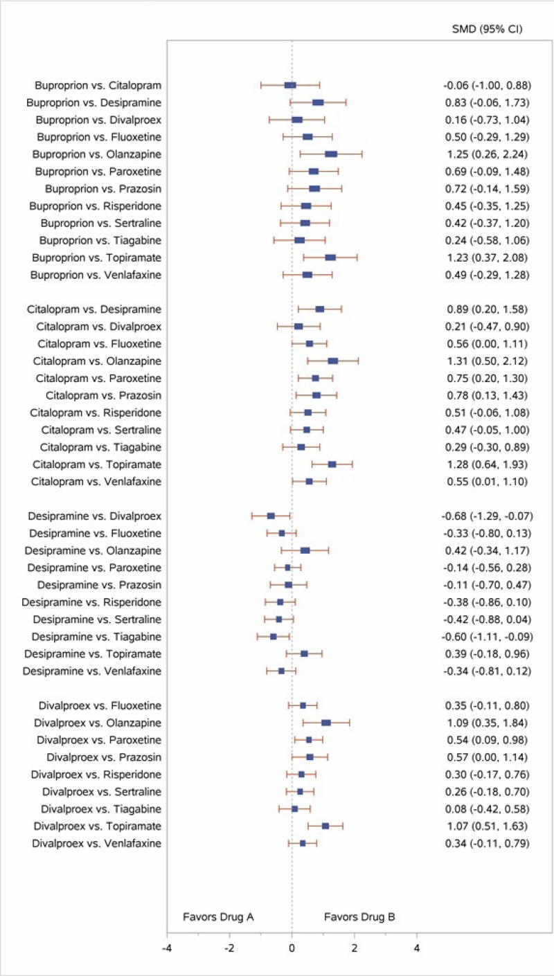 Figure 26 is titled “Results of network meta-analysis comparing improvement in PTSD symptoms (change in CAPS total score).” The figure displays 12 forest plots of studies that completed head to head comparisons of PTSD medications to determine each medications effectiveness in improving PTSD symptoms based on CAPS. Negative change scores favor Drug A and positive change scores favor Drug B. The first forest plot compares buproprion (Drug A) versus other drugs (Drug B); buproprion versus citalopram (−0.06, 95% CI, −1.00 to 0.88); buproprion versus desipramine (0.83, 95% CI, −0.06 to 1.73); buproprion versus divalproex (0.16, 95% CI, −0.73 to 1.04); buproprion versus fluoxetine (0.50, 95% CI, −0.29 to 1.29); buproprion versus olanzapine (1.25, 95% CI, 0.26 to 2.24); buproprion versus paroxetine (0.69, 95% CI, −0.09 to 1.48); buproprion versus prazosin (0.72, 95% CI, −0.14 to 1.59); buproprion versus risperidone (0.45, 95% CI, −0.35 to 1.25); buproprion versus sertraline (0.42, 95% CI, −0.37 to 1.20); buproprion versus tiagabine (0.24, 95% CI, −0.58 to 1.06); buproprion versus topiramate (1.23, 95% CI, 0.37 to 2.08); buproprion versus venlafaxine (0.49, 95% CI, −0.29 to 1.28). The second forest plot compares citalopram (Drug A) to other drugs (Drug B); citalopram versus desipramine (0.89, 95% CI, 0.20 to 1.58); citalopram versus divalproex (0.21, 95% CI, −0.47 to 0.90); citalopram versus fluoxetine (0.56, 95% CI, 0.00 to 1.11); citalopram versus olanzapine (1.31, 95% CI, 0.50 to 2.12); citalopram versus paroxetine (0.75, 95% CI, 0.20 to 1.30); citalopram versus prazosin (0.78, 95% CI, 0.13 to 1.43); citalopram versus risperidone (0.51, 95% CI, −0.06 to 1.08); citalopram versus sertraline (0.47, 95% CI, −0.05 to 1.00); citalopram versus tiagabine (0.29, 95% CI, −0.30 to 0.89); citalopram versus topiramate (1.28, 95% CI, 0.64 to 1.93); citalopram versus venlafaxine (0.55, 95% CI, 0.01 to 1.10). The third forest plot compares desipramine (Drug A) to other drugs (Drug B); desipramine versus divalproex (−0.68, 95% CI, −1.29 to −0.07); desipramine versus fluoxetine (−0.33, 95% CI, −0.80 to 0.13); desipramine versus olanzapine (0.42, 95% CI, −0.34 to 1.17); desipramine versus paroxetine (−0.14, 95% CI, −0.56 to 0.28); desipramine versus prazosin (−0.11, 95% CI, −0.70 to 0.47); desipramine versus risperidone (−0.38, 95% CI, −0.86 to 0.10); desipramine versus sertraline (−0.42, 95% CI, −0.88 to 0.04); desipramine versus tiagabine (−0.60, 95% CI, −1.11 to −0.09); desipramine versus topiramate (0.39, 95% CI, −0.18 to 0.96); desipramine versus venlafaxine (−0.34, 95% CI, −0.81 to 0.12). The fourth forest plot compares divalproex (Drug A) to other drugs (Drug B); divalproex versus fluoxetine (0.35, 95% CI, −0.11 to 0.80); divalproex versus olanzapine (1.09, 95% CI, 0.35 to 1.84); divalproex versus paroxetine (0.54, 95% CI, 0.09 to 0.98); divalproex versus prazosin (0.57, 95% CI, 0.00 to 1.14); divalproex versus risperidone (0.30, 95% CI, −0.17 to 0.76); divalproex versus sertraline (0.26, 95% CI, −0.18 to 0.70); divalproex versus tiagabine (0.08, 95% CI, −0.42 to 0.58); divalproex versus topiramate (1.07, 95% CI, 0.51 to 1.63); divalproex versus venlafaxine (0.34, 95% CI, −0.11 to 0.79). The fifth forest plot compares fluoxetine (Drug A) to other drugs (Drug B); fluoxetine versus olanzapine (0.75, 95% CI, 0.11 to 1.38); fluoxetine versus paroxetine (0.19, 95% CI, −0.02 to 0.40); fluoxetine versus prazosin (0.22, 95% CI, −0.19 to 0.63); fluoxetine versus risperidone (−0.05, 95% CI, −0.30 to 0.20); fluoxetine versus sertraline (−0.09, 95% CI, −0.28 to 0.11); fluoxetine versus tiagabine (−0.26, 95% CI, −0.57 to 0.04); fluoxetine versus topiramate (0.72, 95% CI, 0.33 to 1.12); fluoxetine versus venlafaxine (−0.01, 95% CI, −0.22 to 0.20). The sixth forest plot compares olanzapine (Drug A) to other drugs (Drug B); olanzapine versus paroxetine (−0.56, 95% CI, −1.19 to 0.08); olanzapine versus prazosin (−0.53, 95% CI, −1.25 to 0.20); olanzapine versus risperidone (−0.80, 95% CI, −1.45 to −0.15); olanzapine versus sertraline (−0.84, 95% CI, −1.46 to −0.21); olanzapine versus tiagabine (−1.01, 95% CI, −1.68 to −0.34); olanzapine versus topiramate (−0.03, 95% CI, −0.74 to 0.69); olanzapine versus venlafaxine (−0.76, 95% CI, −1.39 to −0.12). The seventh forest plot compares paroxetine (Drug A) to other drugs (Drug B); paroxetine versus prazosin (0.03, 95% CI, −0.38 to 0.43); paroxetine versus risperidone (−0.24, 95% CI, −0.48 to 0.00); paroxetine versus sertraline (−0.28, 95% CI, −0.46 to −0.10); paroxetine versus tiagabine (−0.46, 95% CI, −0.75 to −0.16); paroxetine versus topiramate (0.53, 95% CI, 0.15 to 0.92); paroxetine versus venlafaxine (−0.20, 95% CI, −0.40 to 0.00). The eighth forest plot compares prazosin (Drug A) to other drugs (Drug B); prazosin versus risperidone (−0.27, 95% CI, −0.69 to 0.16); prazosin versus sertraline (−0.30, 95% CI, −0.70 to 0.09); prazosin versus tiagabine (−0.48, 95% CI, −0.94 to −0.02); prazosin versus topiramate (0.51, 95% CI, −0.02 to 1.03); prazosin versus venlafaxine (−0.23, 95% CI, −0.63 to 0.18). The ninth forest plot compares risperidone (Drug A) to other drugs (Drug B); risperidone versus sertraline (−0.04, 95% CI, −0.26 to 0.19); risperidone versus tiagabine (−0.21, 95% CI, −0.54 to 0.11); risperidone versus topiramate (0.77, 95% CI, 0.37 to 1.18); risperidone versus venlafaxine (0.04, 95% CI, −0.20 to 0.28). The tenth forest plot compares sertraline (Drug A) to other drugs (Drug B); sertraline versus tiagabine (−0.18, 95% CI, −0.46 to 0.10); sertraline versus topiramate (0.81, 95% CI, 0.43 to 1.19); sertraline versus venlafaxine (0.08, 95% CI, −0.08 to 0.24). The eleventh forest plot compares tiagabine (Drug A) to other drugs (Drug B); tiagabine versus topiramate (0.99, 95% CI, 0.55 to 1.12); tiagabine versus venlafaxine (0.26, 95% CI, −0.04 to 0.55). The twelfth forest plot compares topiramate (Drug A) to other drugs (Drug B); topiramate versus venlafaxine (−0.73, 95% CI, −1.12 to −0.34).