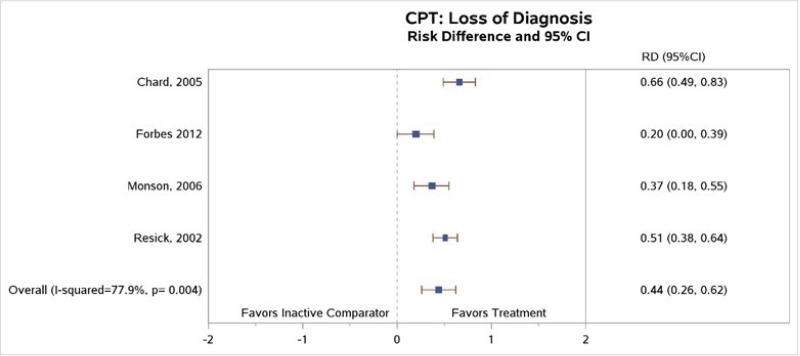 Figure 4 is titled “Loss of diagnosis for CPT compared with inactive comparators.” The figure displays a forest plot reporting risk difference in loss of PTSD diagnosis, CPT versus inactive comparators. This figure is described further in the “Loss of PTSD Diagnosis” section as follows: “The four CPT trials that reported loss of diagnosis outcomes favored CPT over inactive comparator (RD=0.44, 95% CI=0.26 to 0.62, I2=77.9%, 4 trials, N=299, moderate SOE) (Figure 4).”