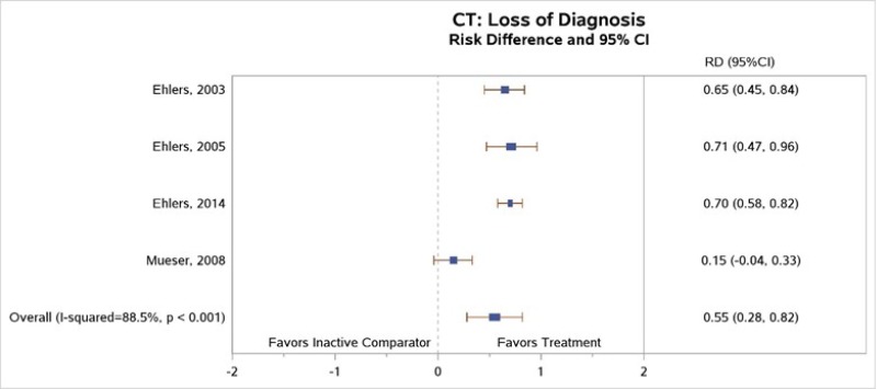 Figure 5 is titled “Loss of diagnosis for CT compared with inactive comparators.” The figure displays a forest plot reporting risk difference in loss of PTSD diagnosis, CT versus inactive comparators. This figure is described further in the “Loss of PTSD Diagnosis” section as follows: “Three of the four trials that compared loss of PTSD diagnosis between CT and inactive comparators found significantly higher rates of loss of PTSD diagnosis at posttreatment among those who received the CT intervention as compared with those who received an inactive comparator (RD, 0.55; 95% CI, 0.28 to 0.82; I2, 88.5%; 4 trials, N=314; moderate SOE) (Figure 5).”